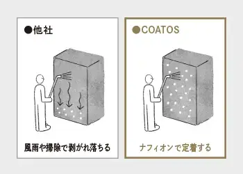 COATOS コートス - 除菌 防カビ 抗ウィルス 消臭 コーティング成分比較